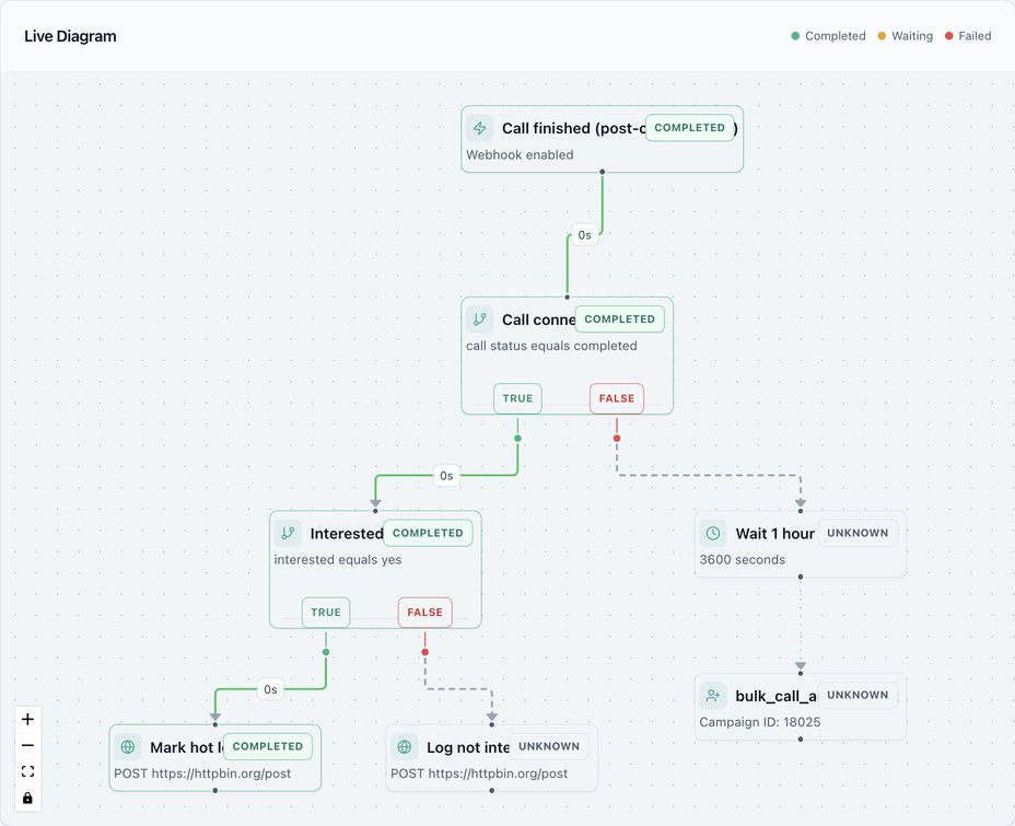 Hot lead: connected, interested, CRM updated