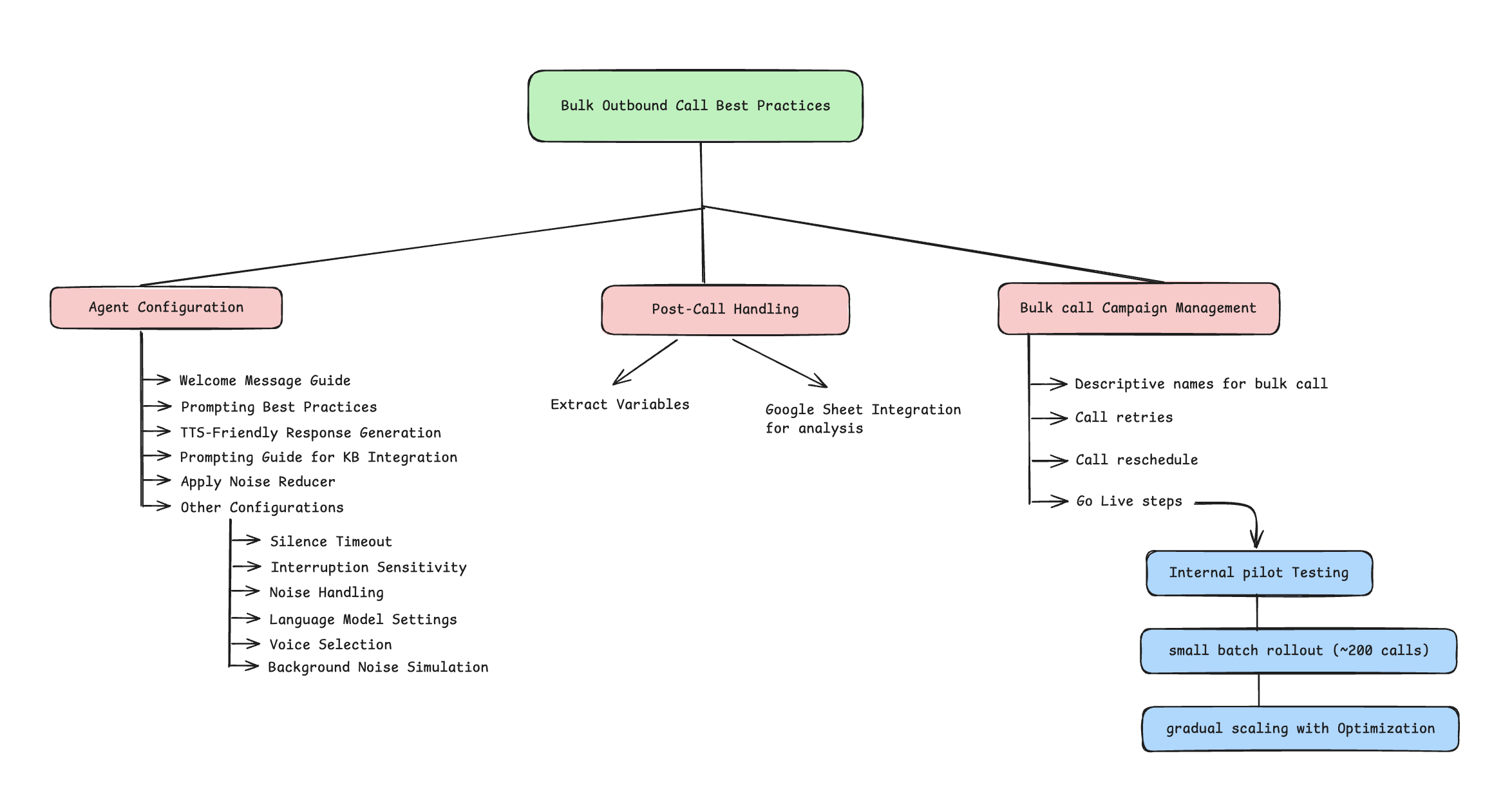 Bulk outbound call best practices