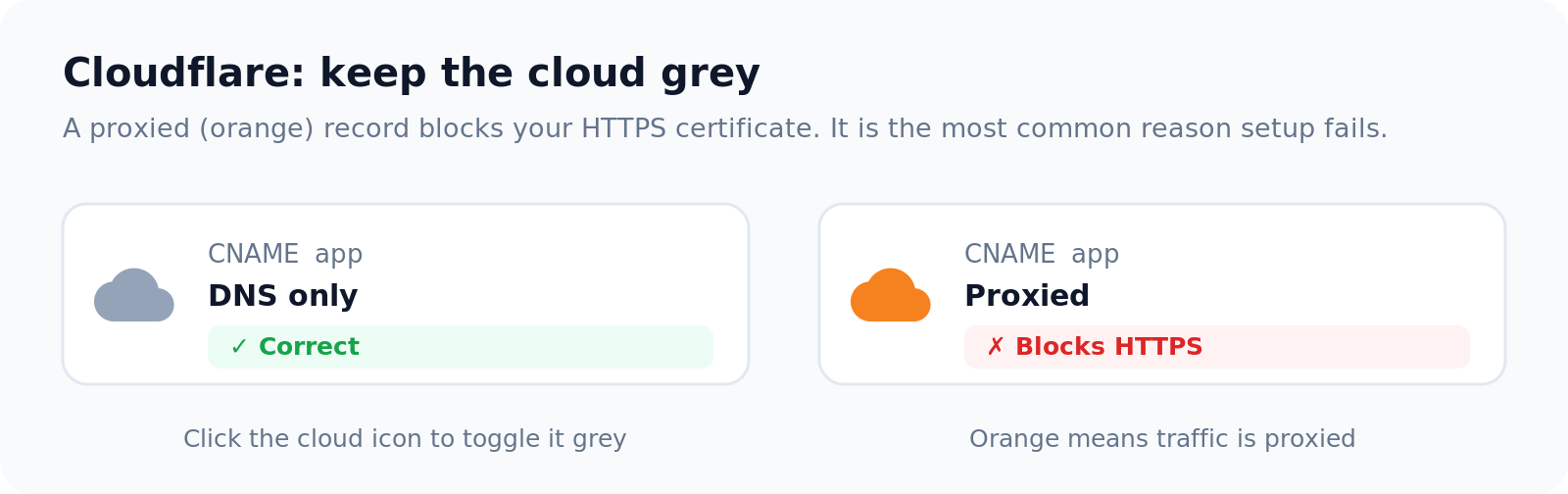 Cloudflare records: a grey cloud (DNS only) is correct; an orange cloud (proxied) blocks HTTPS