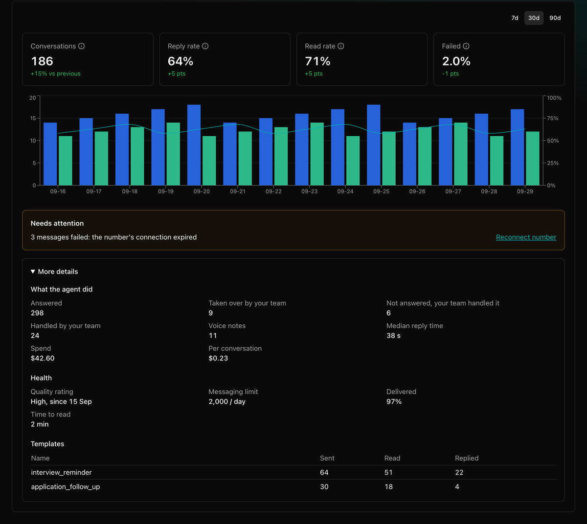 The Insights page with conversations, reply rate, read rate, failed, the daily chart and Needs attention